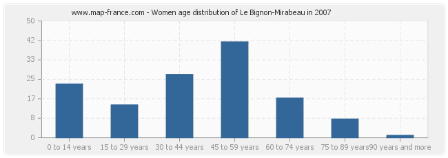Women age distribution of Le Bignon-Mirabeau in 2007